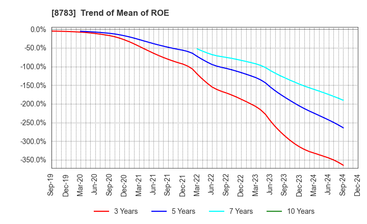 8783 GFA Co., Ltd.: Trend of Mean of ROE