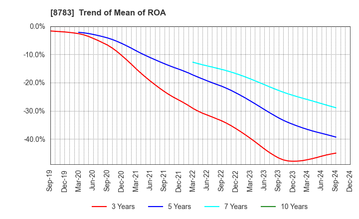 8783 GFA Co., Ltd.: Trend of Mean of ROA