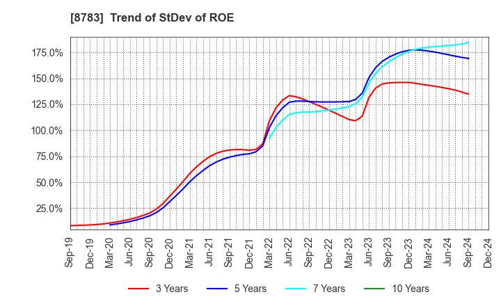 8783 GFA Co., Ltd.: Trend of StDev of ROE