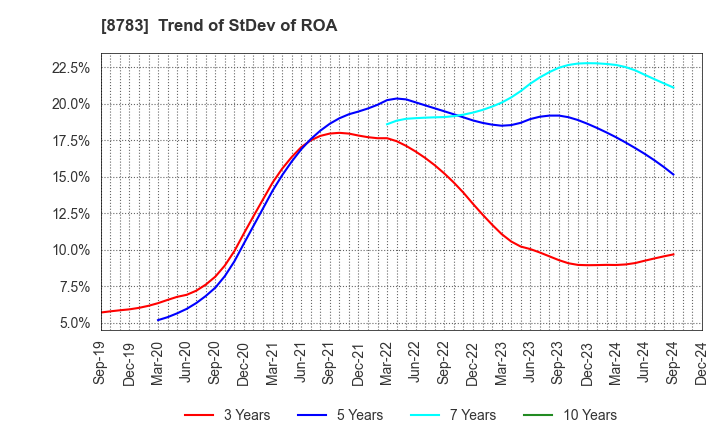 8783 GFA Co., Ltd.: Trend of StDev of ROA