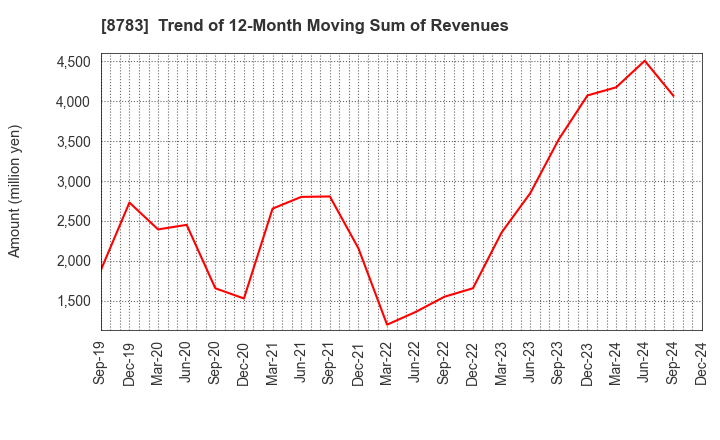 8783 GFA Co., Ltd.: Trend of 12-Month Moving Sum of Revenues