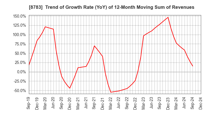 8783 GFA Co., Ltd.: Trend of Growth Rate (YoY) of 12-Month Moving Sum of Revenues