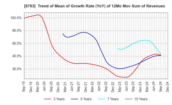 8783 GFA Co., Ltd.: Trend of Mean of Growth Rate (YoY) of 12Mo Mov Sum of Revenues