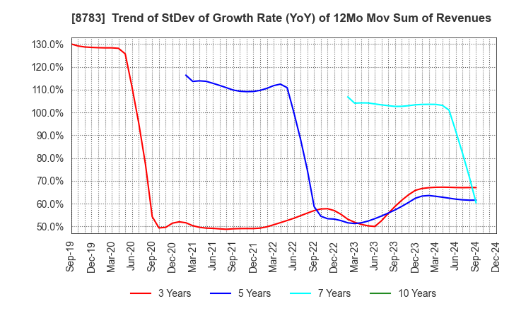 8783 GFA Co., Ltd.: Trend of StDev of Growth Rate (YoY) of 12Mo Mov Sum of Revenues