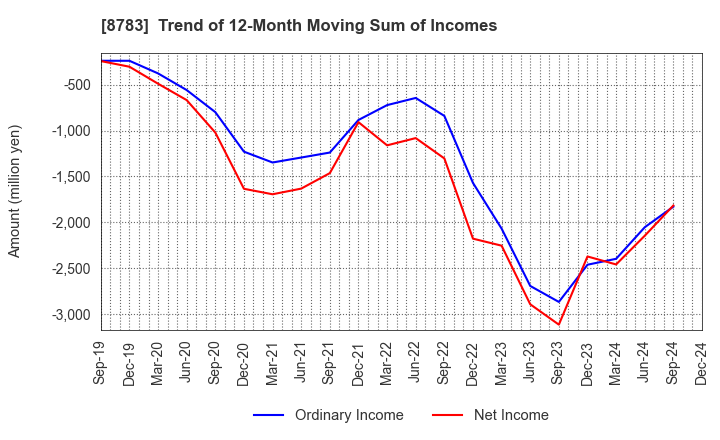 8783 GFA Co., Ltd.: Trend of 12-Month Moving Sum of Incomes