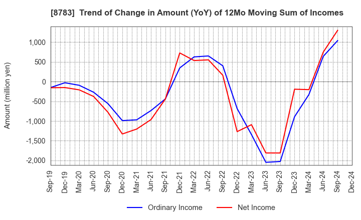 8783 GFA Co., Ltd.: Trend of Change in Amount (YoY) of 12Mo Moving Sum of Incomes