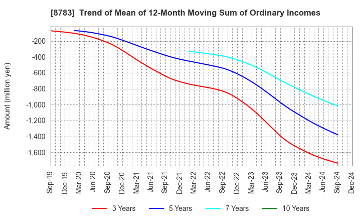 8783 GFA Co., Ltd.: Trend of Mean of 12-Month Moving Sum of Ordinary Incomes