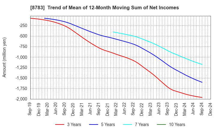 8783 GFA Co., Ltd.: Trend of Mean of 12-Month Moving Sum of Net Incomes