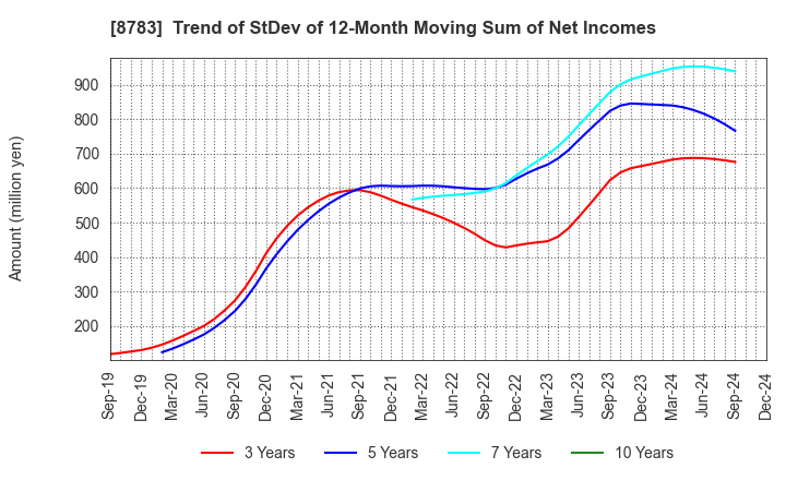 8783 GFA Co., Ltd.: Trend of StDev of 12-Month Moving Sum of Net Incomes