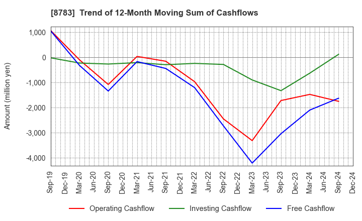 8783 GFA Co., Ltd.: Trend of 12-Month Moving Sum of Cashflows