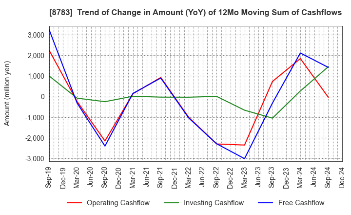 8783 GFA Co., Ltd.: Trend of Change in Amount (YoY) of 12Mo Moving Sum of Cashflows