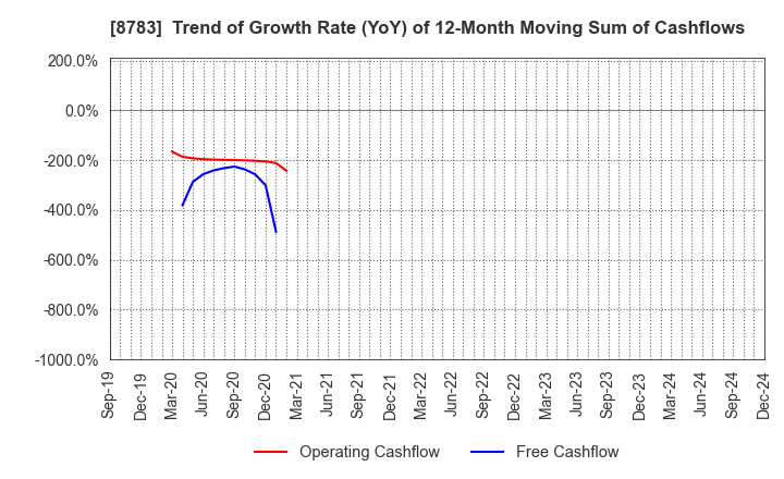 8783 GFA Co., Ltd.: Trend of Growth Rate (YoY) of 12-Month Moving Sum of Cashflows