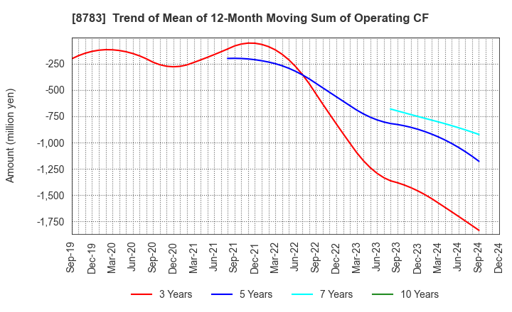 8783 GFA Co., Ltd.: Trend of Mean of 12-Month Moving Sum of Operating CF