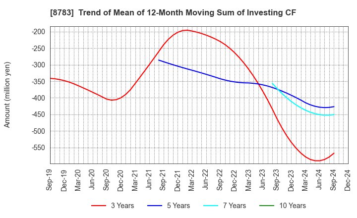 8783 GFA Co., Ltd.: Trend of Mean of 12-Month Moving Sum of Investing CF