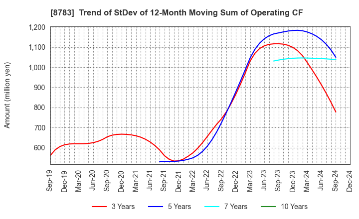 8783 GFA Co., Ltd.: Trend of StDev of 12-Month Moving Sum of Operating CF