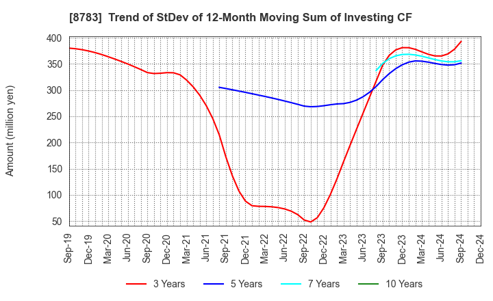 8783 GFA Co., Ltd.: Trend of StDev of 12-Month Moving Sum of Investing CF