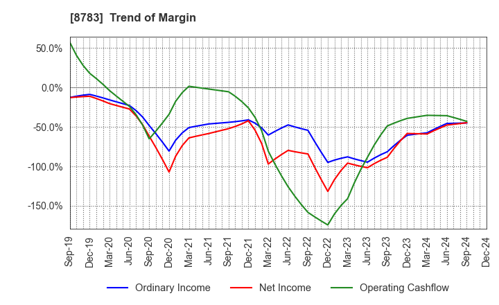 8783 GFA Co., Ltd.: Trend of Margin