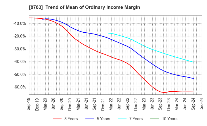 8783 GFA Co., Ltd.: Trend of Mean of Ordinary Income Margin