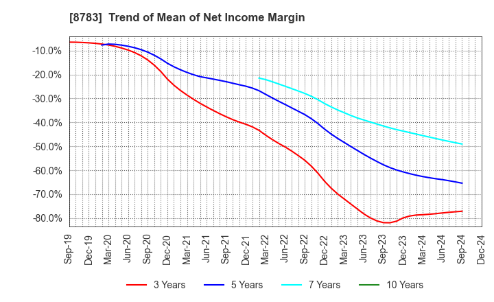 8783 GFA Co., Ltd.: Trend of Mean of Net Income Margin