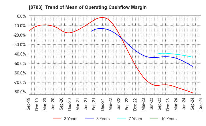 8783 GFA Co., Ltd.: Trend of Mean of Operating Cashflow Margin