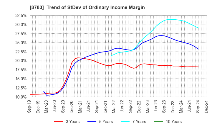 8783 GFA Co., Ltd.: Trend of StDev of Ordinary Income Margin