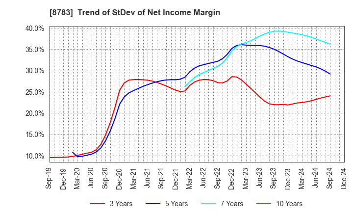 8783 GFA Co., Ltd.: Trend of StDev of Net Income Margin