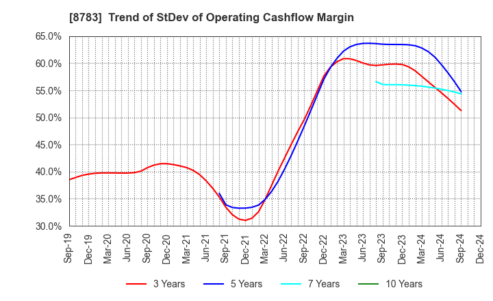 8783 GFA Co., Ltd.: Trend of StDev of Operating Cashflow Margin