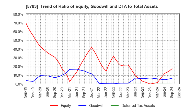 8783 GFA Co., Ltd.: Trend of Ratio of Equity, Goodwill and DTA to Total Assets