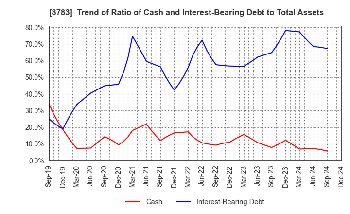 8783 GFA Co., Ltd.: Trend of Ratio of Cash and Interest-Bearing Debt to Total Assets