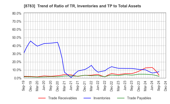 8783 GFA Co., Ltd.: Trend of Ratio of TR, Inventories and TP to Total Assets