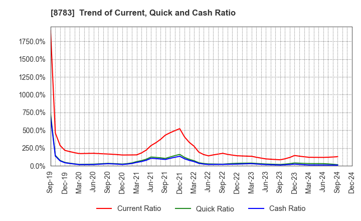 8783 GFA Co., Ltd.: Trend of Current, Quick and Cash Ratio