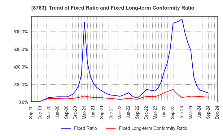 8783 GFA Co., Ltd.: Trend of Fixed Ratio and Fixed Long-term Conformity Ratio