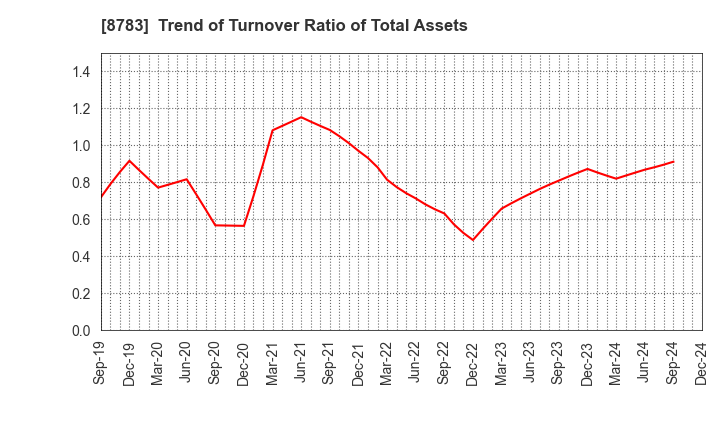 8783 GFA Co., Ltd.: Trend of Turnover Ratio of Total Assets