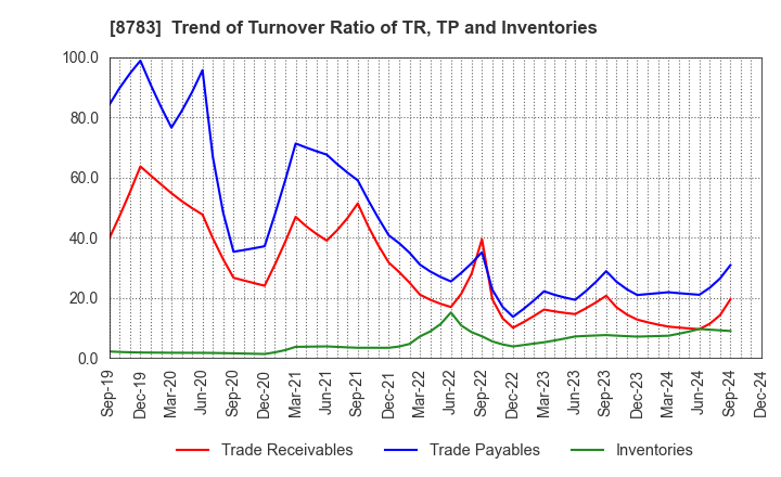 8783 GFA Co., Ltd.: Trend of Turnover Ratio of TR, TP and Inventories