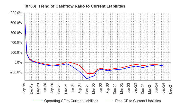 8783 GFA Co., Ltd.: Trend of Cashflow Ratio to Current Liabilities