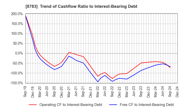 8783 GFA Co., Ltd.: Trend of Cashflow Ratio to Interest-Bearing Debt