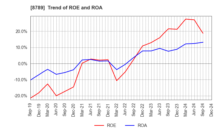 8789 FinTech Global Incorporated: Trend of ROE and ROA