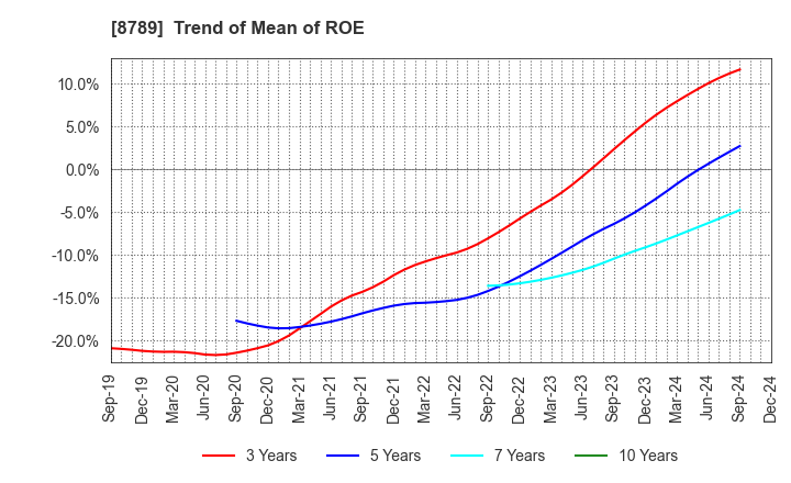 8789 FinTech Global Incorporated: Trend of Mean of ROE