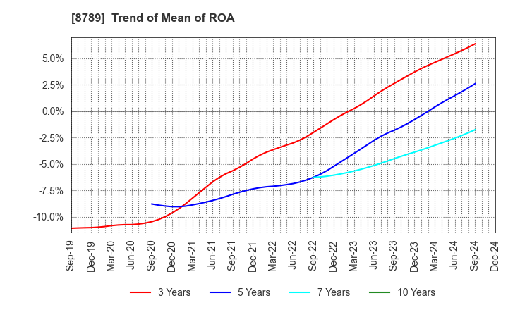 8789 FinTech Global Incorporated: Trend of Mean of ROA