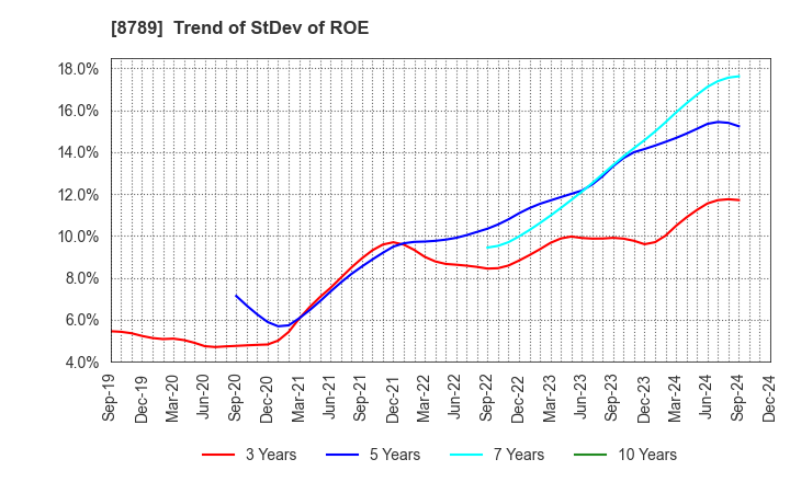 8789 FinTech Global Incorporated: Trend of StDev of ROE