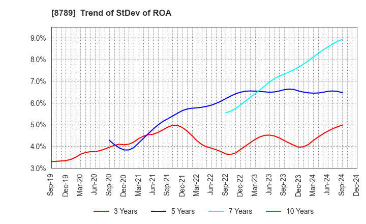 8789 FinTech Global Incorporated: Trend of StDev of ROA