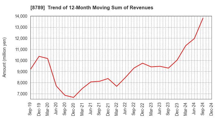 8789 FinTech Global Incorporated: Trend of 12-Month Moving Sum of Revenues