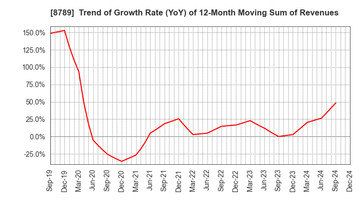 8789 FinTech Global Incorporated: Trend of Growth Rate (YoY) of 12-Month Moving Sum of Revenues