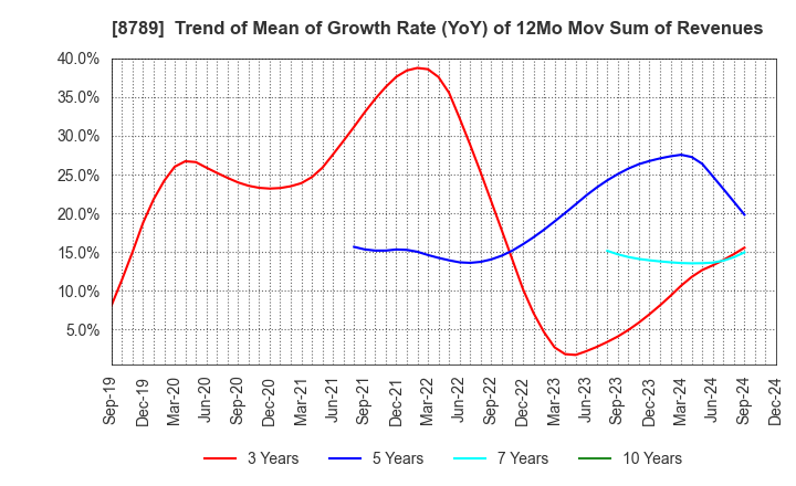 8789 FinTech Global Incorporated: Trend of Mean of Growth Rate (YoY) of 12Mo Mov Sum of Revenues