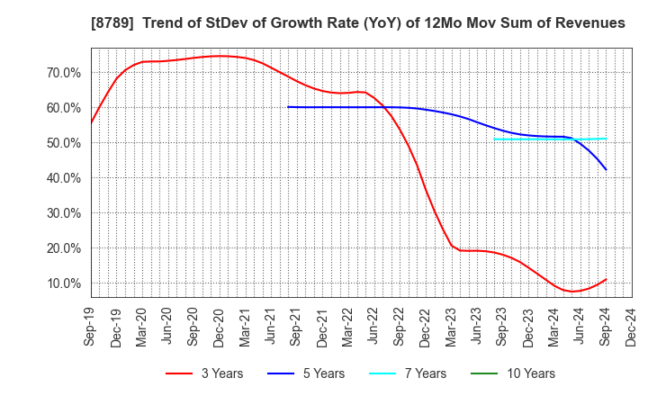 8789 FinTech Global Incorporated: Trend of StDev of Growth Rate (YoY) of 12Mo Mov Sum of Revenues