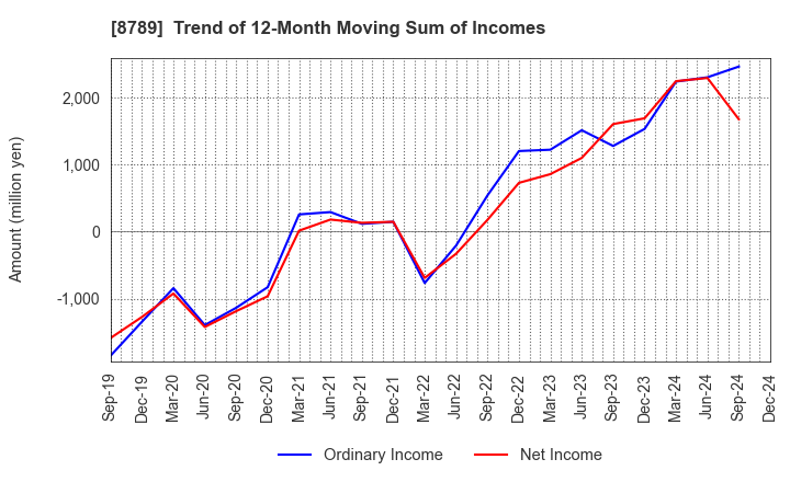 8789 FinTech Global Incorporated: Trend of 12-Month Moving Sum of Incomes