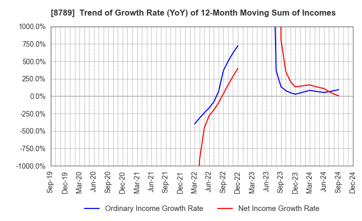 8789 FinTech Global Incorporated: Trend of Growth Rate (YoY) of 12-Month Moving Sum of Incomes