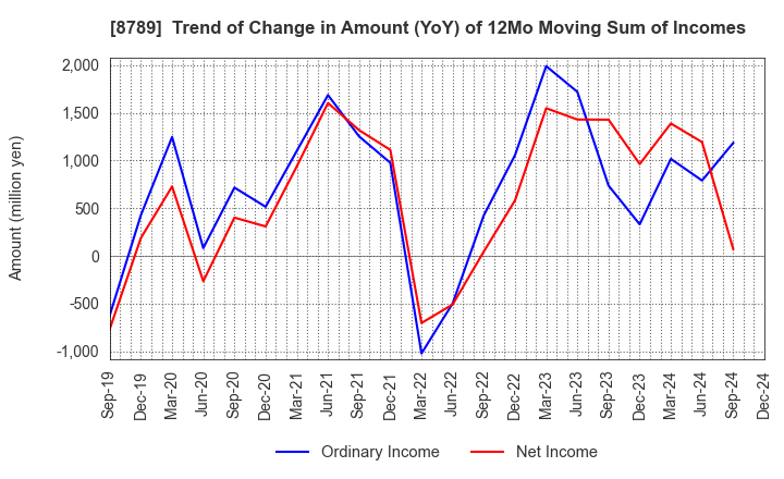 8789 FinTech Global Incorporated: Trend of Change in Amount (YoY) of 12Mo Moving Sum of Incomes