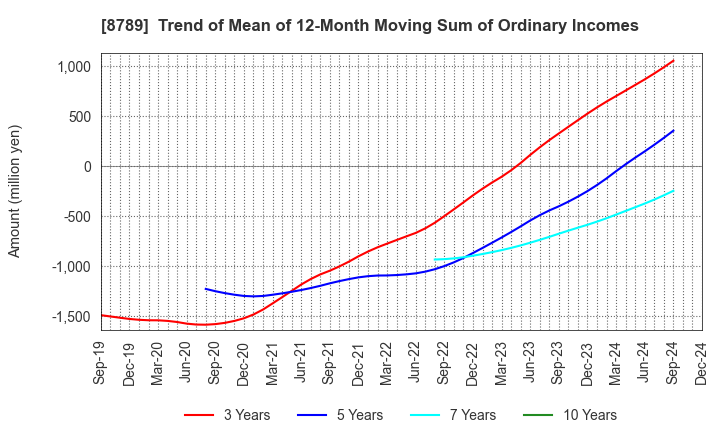 8789 FinTech Global Incorporated: Trend of Mean of 12-Month Moving Sum of Ordinary Incomes