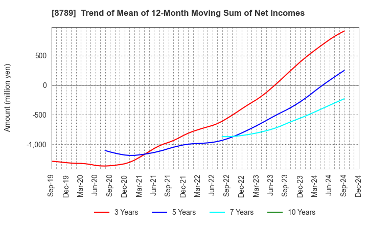 8789 FinTech Global Incorporated: Trend of Mean of 12-Month Moving Sum of Net Incomes